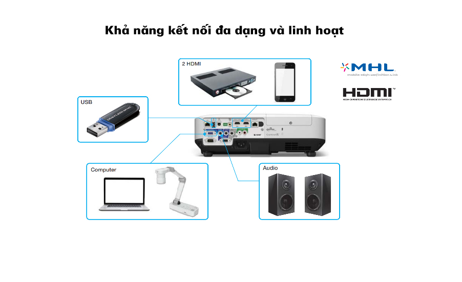 EB-2255U- khả năng kết nối
